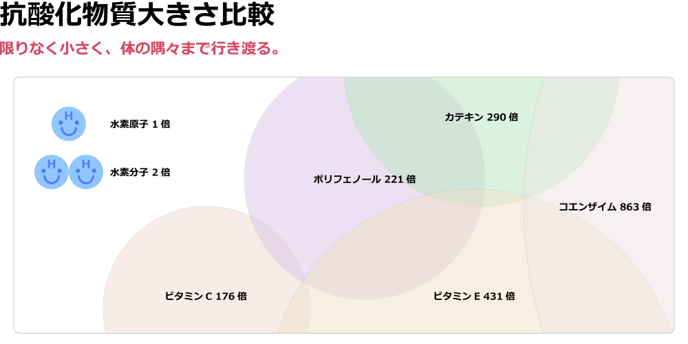 物質の大きさ比較