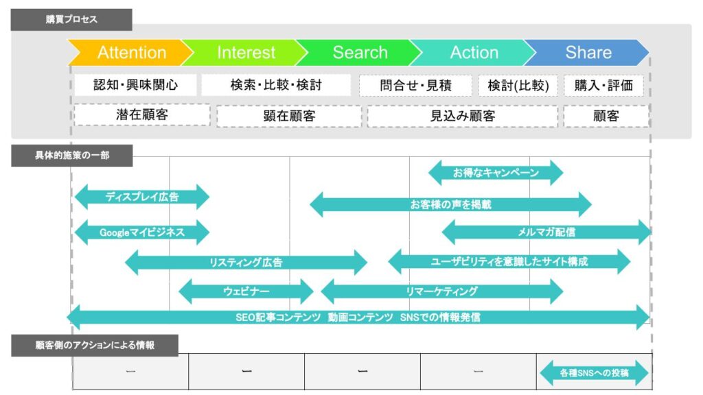 購買プロセスと具体的な施策