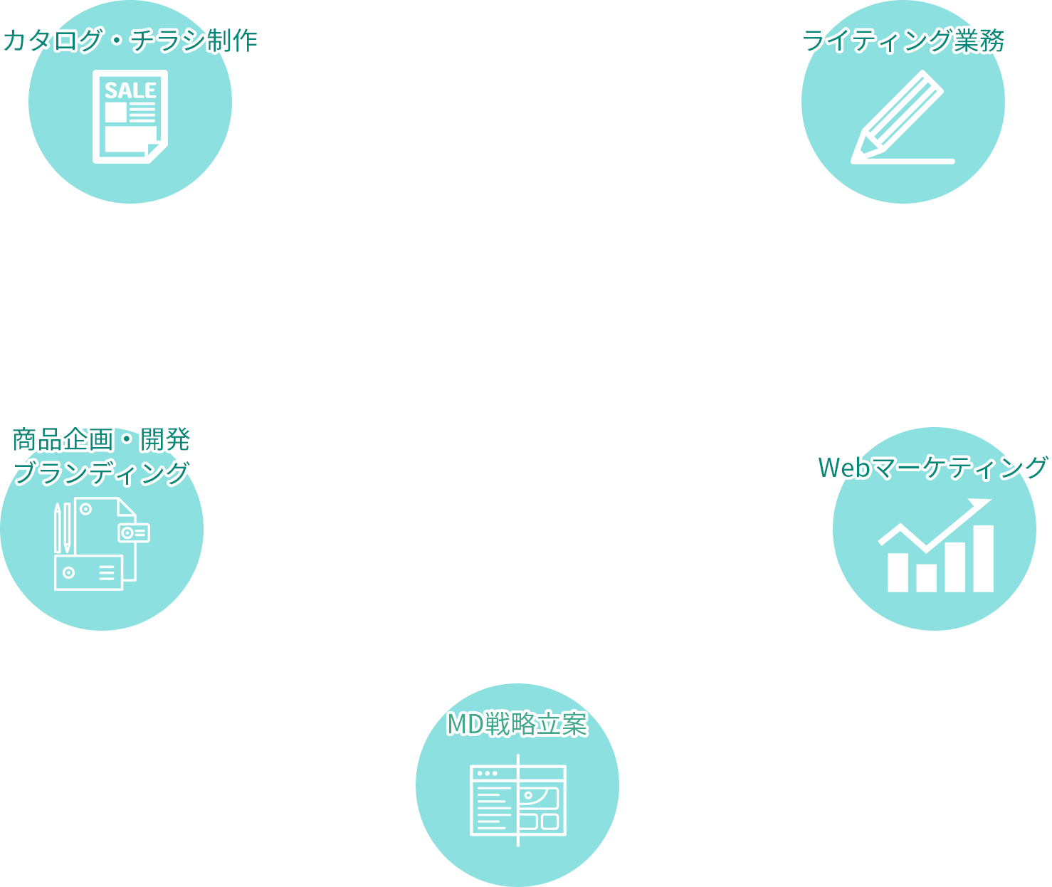 ライティング業務 webマーケティング MD戦略立案 商品企画・開発 ブランディング カタログ・チラシ制作